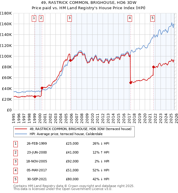 49, RASTRICK COMMON, BRIGHOUSE, HD6 3DW: Price paid vs HM Land Registry's House Price Index
