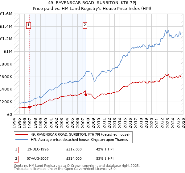 49, RAVENSCAR ROAD, SURBITON, KT6 7PJ: Price paid vs HM Land Registry's House Price Index