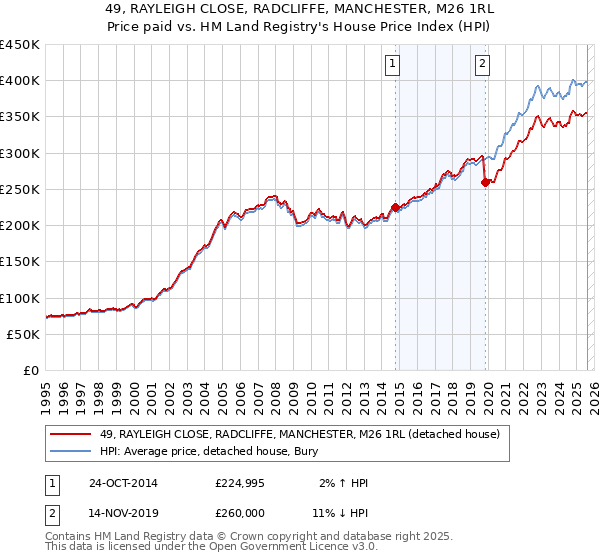 49, RAYLEIGH CLOSE, RADCLIFFE, MANCHESTER, M26 1RL: Price paid vs HM Land Registry's House Price Index