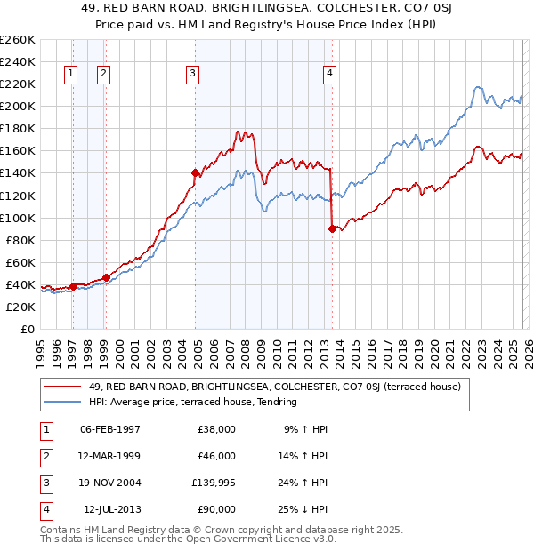 49, RED BARN ROAD, BRIGHTLINGSEA, COLCHESTER, CO7 0SJ: Price paid vs HM Land Registry's House Price Index