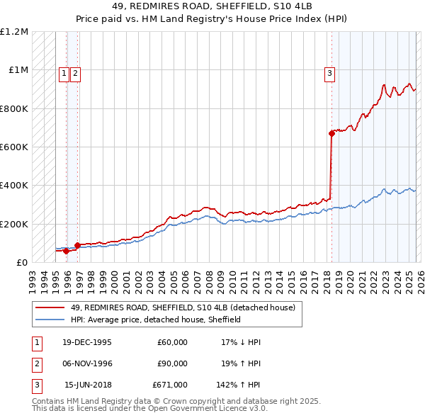 49, REDMIRES ROAD, SHEFFIELD, S10 4LB: Price paid vs HM Land Registry's House Price Index