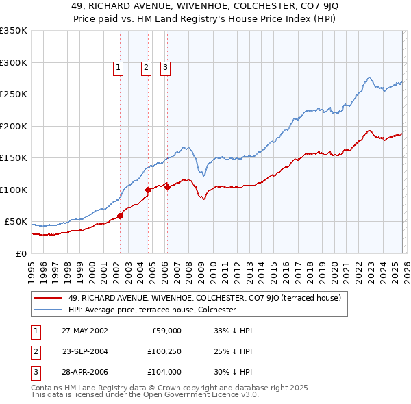 49, RICHARD AVENUE, WIVENHOE, COLCHESTER, CO7 9JQ: Price paid vs HM Land Registry's House Price Index