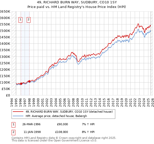 49, RICHARD BURN WAY, SUDBURY, CO10 1SY: Price paid vs HM Land Registry's House Price Index