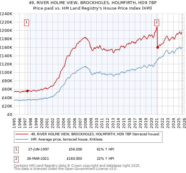 49, RIVER HOLME VIEW, BROCKHOLES, HOLMFIRTH, HD9 7BP: Price paid vs HM Land Registry's House Price Index