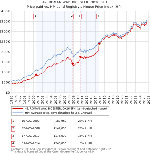 49, ROMAN WAY, BICESTER, OX26 6FH: Price paid vs HM Land Registry's House Price Index