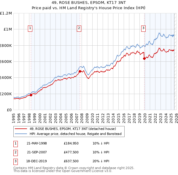 49, ROSE BUSHES, EPSOM, KT17 3NT: Price paid vs HM Land Registry's House Price Index