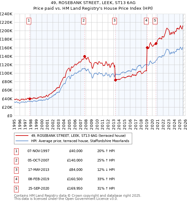 49, ROSEBANK STREET, LEEK, ST13 6AG: Price paid vs HM Land Registry's House Price Index