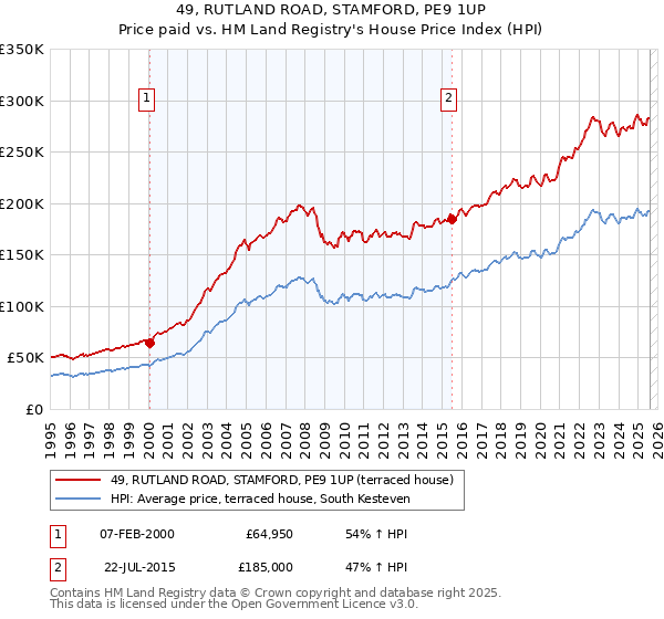 49, RUTLAND ROAD, STAMFORD, PE9 1UP: Price paid vs HM Land Registry's House Price Index