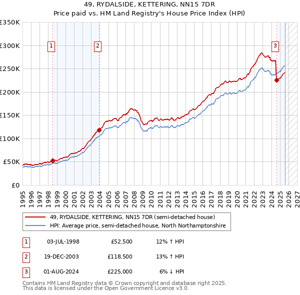 49, RYDALSIDE, KETTERING, NN15 7DR: Price paid vs HM Land Registry's House Price Index