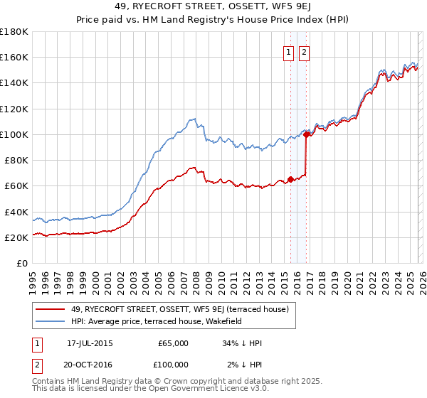 49, RYECROFT STREET, OSSETT, WF5 9EJ: Price paid vs HM Land Registry's House Price Index