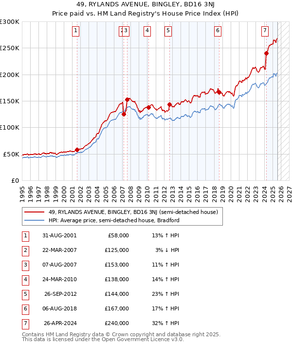 49, RYLANDS AVENUE, BINGLEY, BD16 3NJ: Price paid vs HM Land Registry's House Price Index