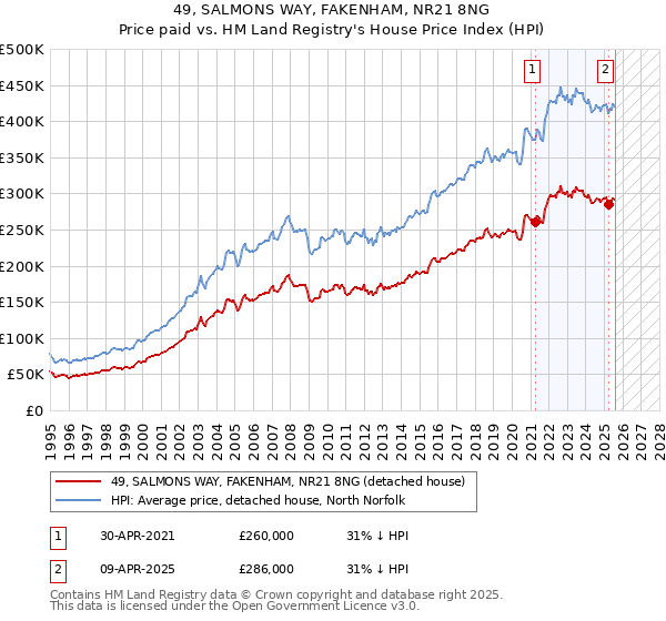 49, SALMONS WAY, FAKENHAM, NR21 8NG: Price paid vs HM Land Registry's House Price Index