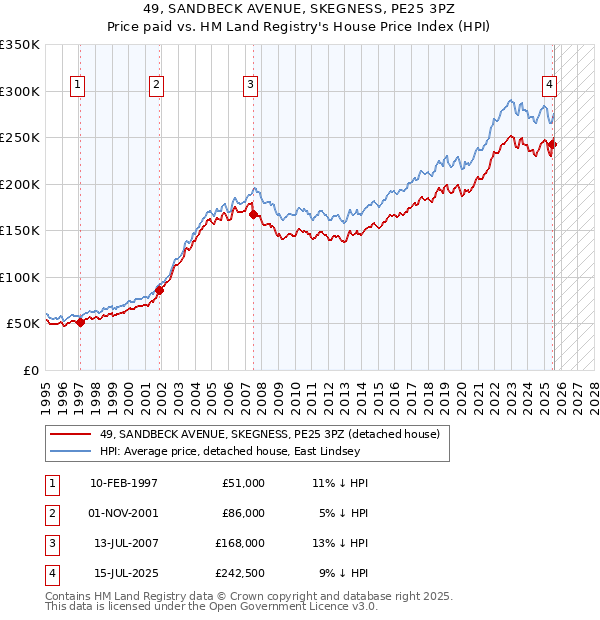 49, SANDBECK AVENUE, SKEGNESS, PE25 3PZ: Price paid vs HM Land Registry's House Price Index