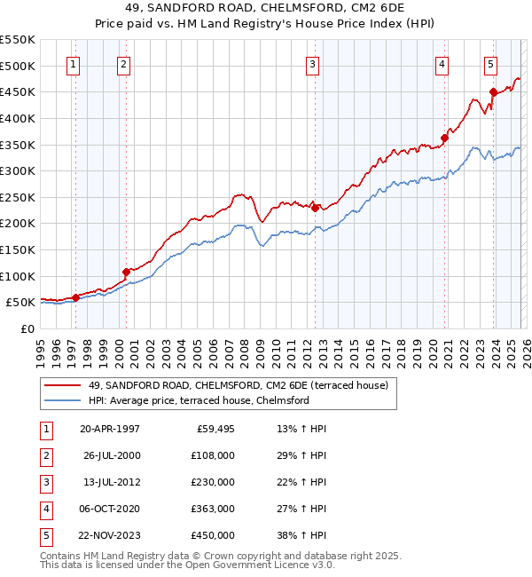 49, SANDFORD ROAD, CHELMSFORD, CM2 6DE: Price paid vs HM Land Registry's House Price Index