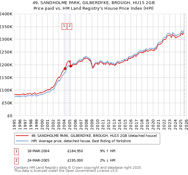 49, SANDHOLME PARK, GILBERDYKE, BROUGH, HU15 2GB: Price paid vs HM Land Registry's House Price Index