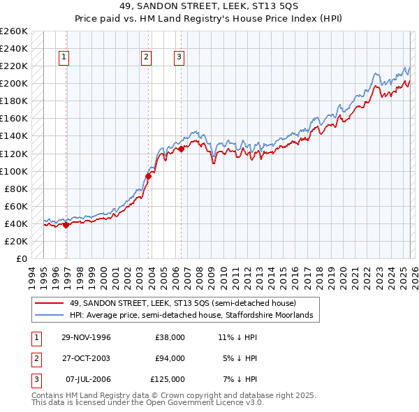 49, SANDON STREET, LEEK, ST13 5QS: Price paid vs HM Land Registry's House Price Index