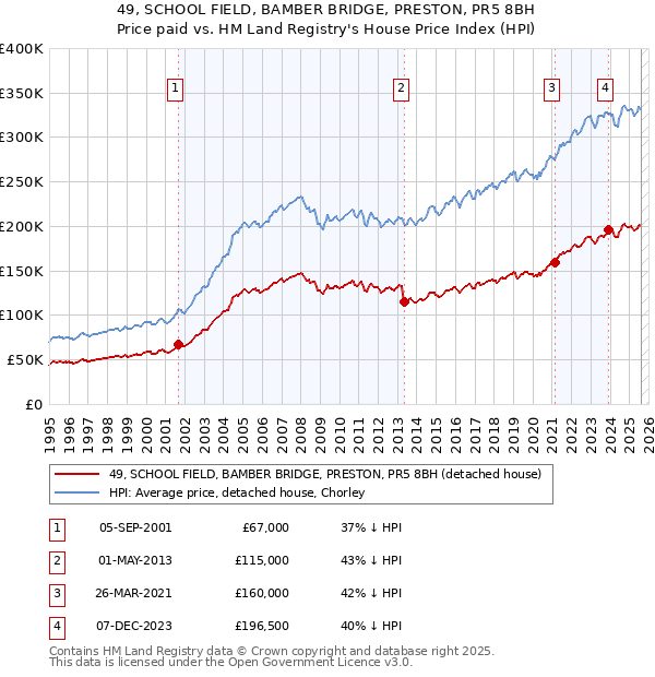 49, SCHOOL FIELD, BAMBER BRIDGE, PRESTON, PR5 8BH: Price paid vs HM Land Registry's House Price Index