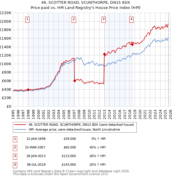 49, SCOTTER ROAD, SCUNTHORPE, DN15 8DX: Price paid vs HM Land Registry's House Price Index