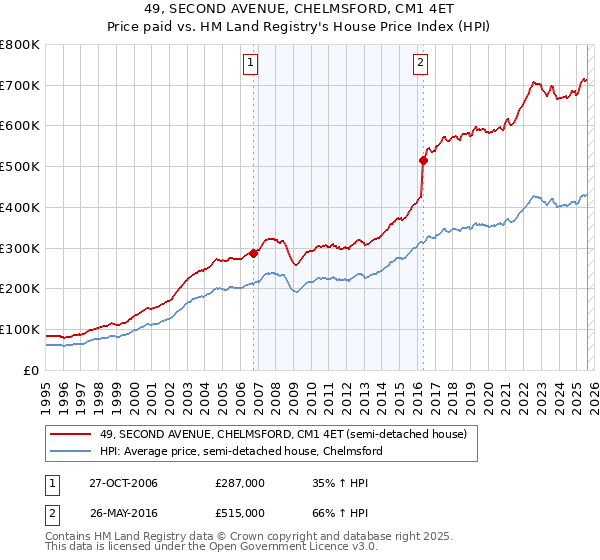 49, SECOND AVENUE, CHELMSFORD, CM1 4ET: Price paid vs HM Land Registry's House Price Index