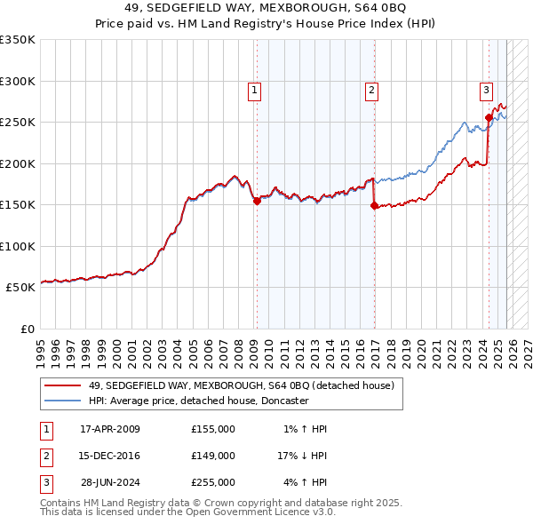 49, SEDGEFIELD WAY, MEXBOROUGH, S64 0BQ: Price paid vs HM Land Registry's House Price Index
