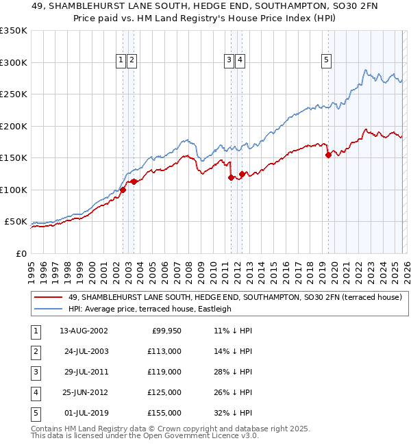 49, SHAMBLEHURST LANE SOUTH, HEDGE END, SOUTHAMPTON, SO30 2FN: Price paid vs HM Land Registry's House Price Index