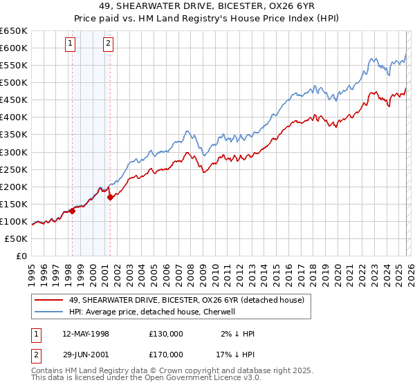 49, SHEARWATER DRIVE, BICESTER, OX26 6YR: Price paid vs HM Land Registry's House Price Index