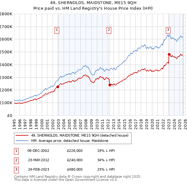 49, SHERNOLDS, MAIDSTONE, ME15 9QH: Price paid vs HM Land Registry's House Price Index