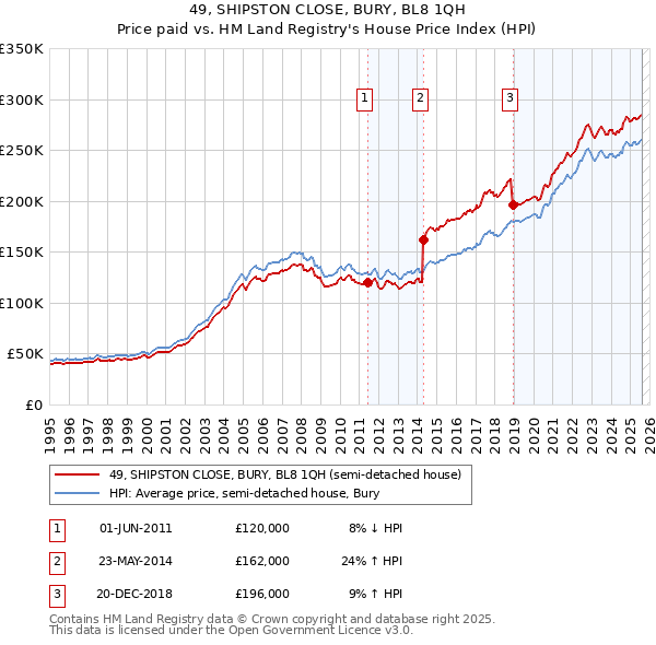 49, SHIPSTON CLOSE, BURY, BL8 1QH: Price paid vs HM Land Registry's House Price Index