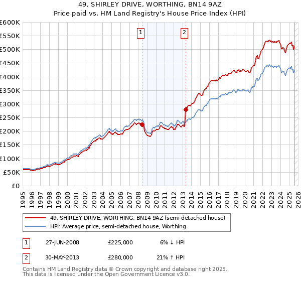 49, SHIRLEY DRIVE, WORTHING, BN14 9AZ: Price paid vs HM Land Registry's House Price Index