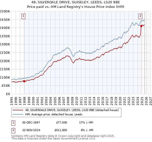 49, SILVERDALE DRIVE, GUISELEY, LEEDS, LS20 8BE: Price paid vs HM Land Registry's House Price Index
