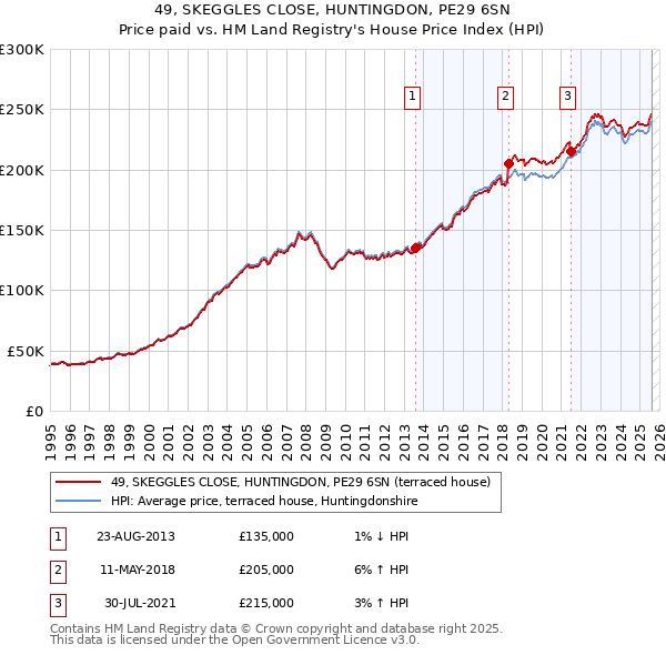 49, SKEGGLES CLOSE, HUNTINGDON, PE29 6SN: Price paid vs HM Land Registry's House Price Index