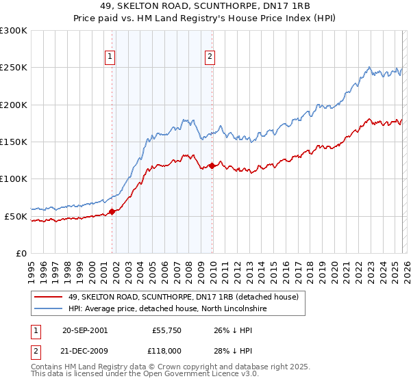 49, SKELTON ROAD, SCUNTHORPE, DN17 1RB: Price paid vs HM Land Registry's House Price Index
