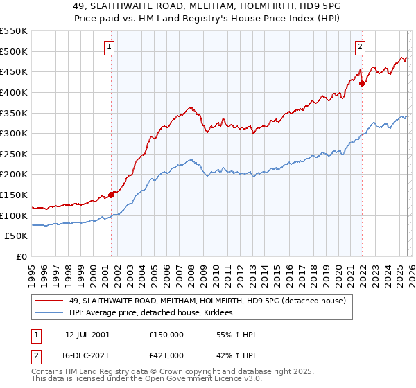 49, SLAITHWAITE ROAD, MELTHAM, HOLMFIRTH, HD9 5PG: Price paid vs HM Land Registry's House Price Index