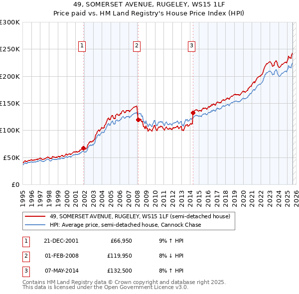 49, SOMERSET AVENUE, RUGELEY, WS15 1LF: Price paid vs HM Land Registry's House Price Index