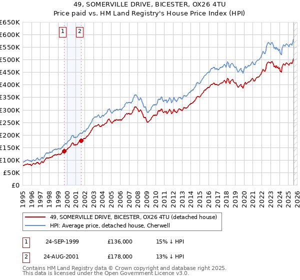 49, SOMERVILLE DRIVE, BICESTER, OX26 4TU: Price paid vs HM Land Registry's House Price Index