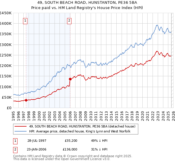 49, SOUTH BEACH ROAD, HUNSTANTON, PE36 5BA: Price paid vs HM Land Registry's House Price Index