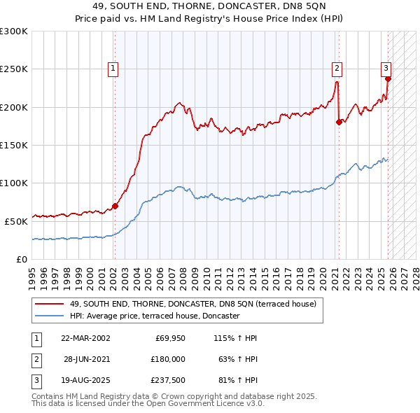 49, SOUTH END, THORNE, DONCASTER, DN8 5QN: Price paid vs HM Land Registry's House Price Index