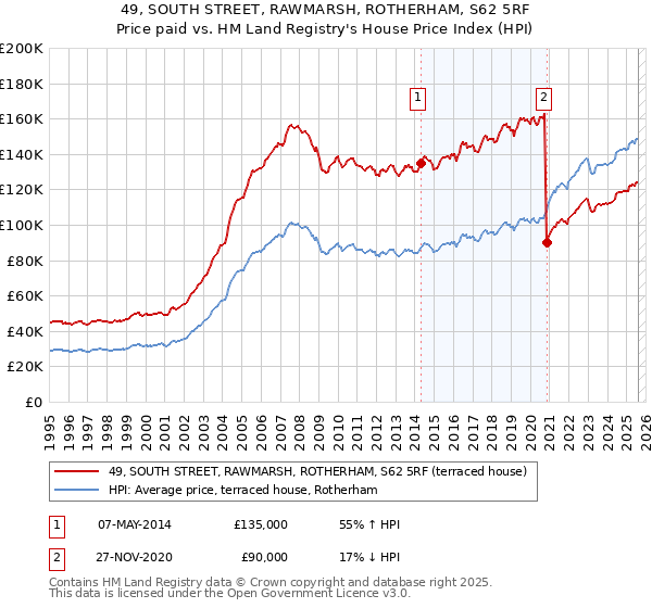 49, SOUTH STREET, RAWMARSH, ROTHERHAM, S62 5RF: Price paid vs HM Land Registry's House Price Index