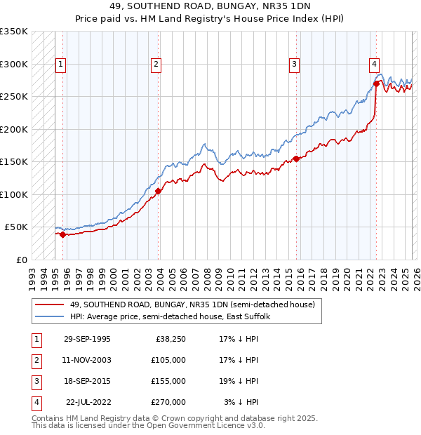 49, SOUTHEND ROAD, BUNGAY, NR35 1DN: Price paid vs HM Land Registry's House Price Index