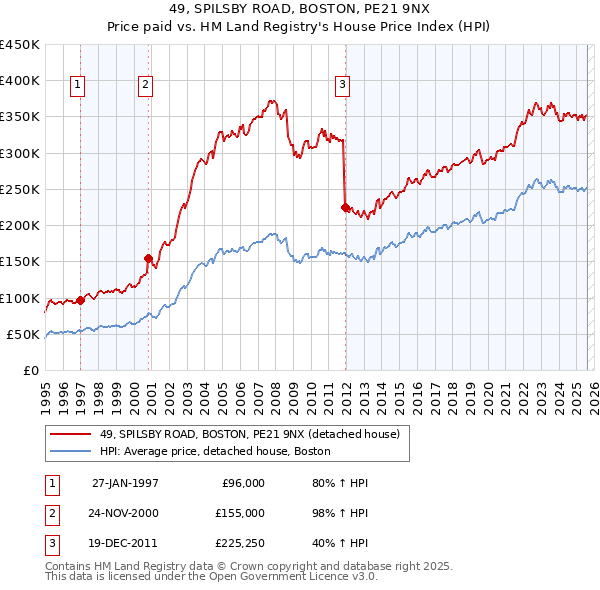 49, SPILSBY ROAD, BOSTON, PE21 9NX: Price paid vs HM Land Registry's House Price Index