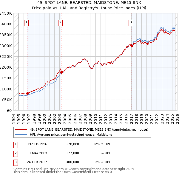 49, SPOT LANE, BEARSTED, MAIDSTONE, ME15 8NX: Price paid vs HM Land Registry's House Price Index
