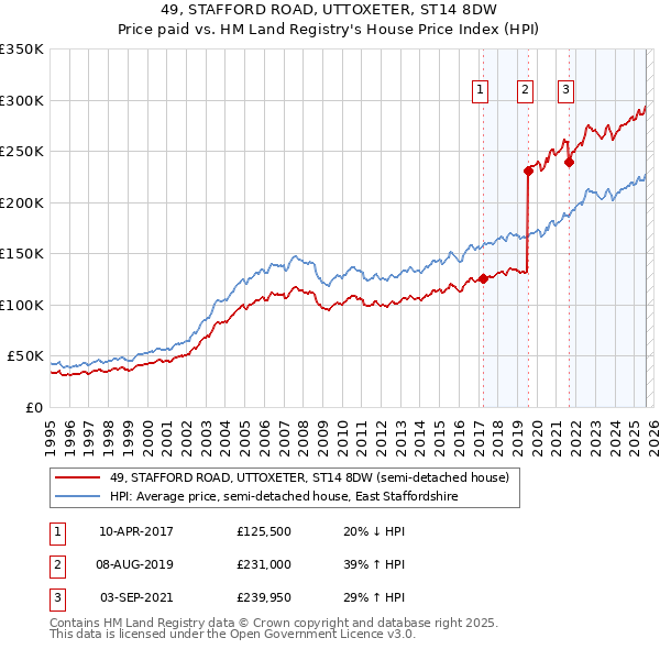 49, STAFFORD ROAD, UTTOXETER, ST14 8DW: Price paid vs HM Land Registry's House Price Index