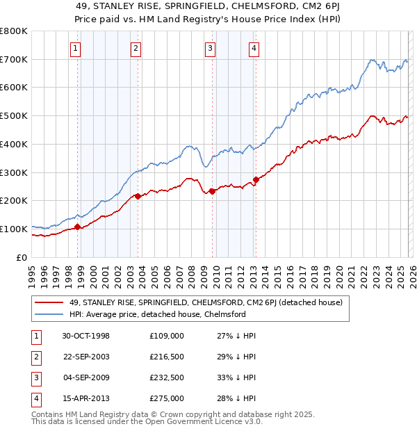 49, STANLEY RISE, SPRINGFIELD, CHELMSFORD, CM2 6PJ: Price paid vs HM Land Registry's House Price Index