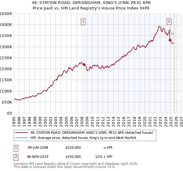 49, STATION ROAD, DERSINGHAM, KING'S LYNN, PE31 6PR: Price paid vs HM Land Registry's House Price Index
