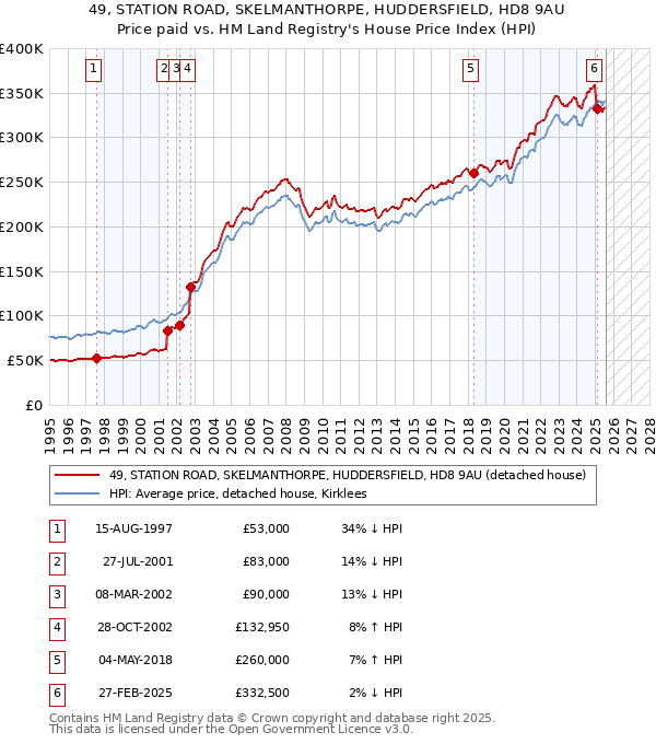 49, STATION ROAD, SKELMANTHORPE, HUDDERSFIELD, HD8 9AU: Price paid vs HM Land Registry's House Price Index