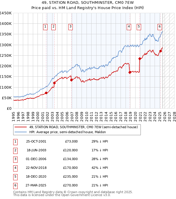 49, STATION ROAD, SOUTHMINSTER, CM0 7EW: Price paid vs HM Land Registry's House Price Index