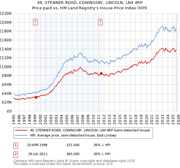 49, STENNER ROAD, CONINGSBY, LINCOLN, LN4 4RP: Price paid vs HM Land Registry's House Price Index