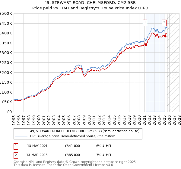 49, STEWART ROAD, CHELMSFORD, CM2 9BB: Price paid vs HM Land Registry's House Price Index