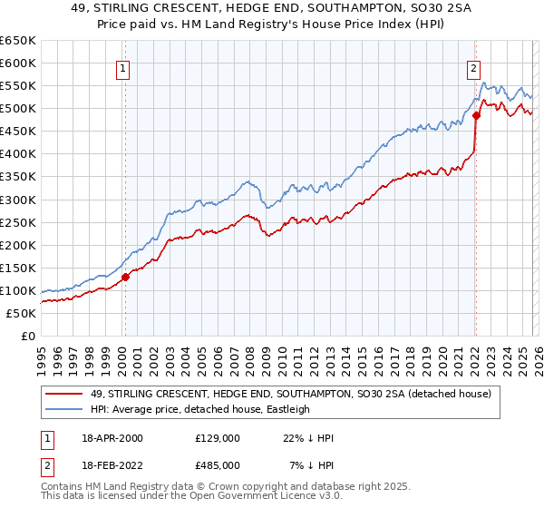 49, STIRLING CRESCENT, HEDGE END, SOUTHAMPTON, SO30 2SA: Price paid vs HM Land Registry's House Price Index