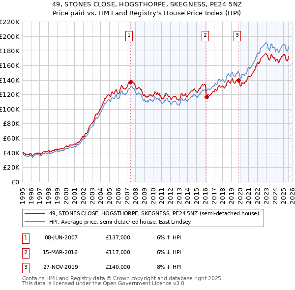 49, STONES CLOSE, HOGSTHORPE, SKEGNESS, PE24 5NZ: Price paid vs HM Land Registry's House Price Index